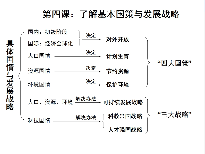 4.3实施可持续发展战略.ppt_第1页