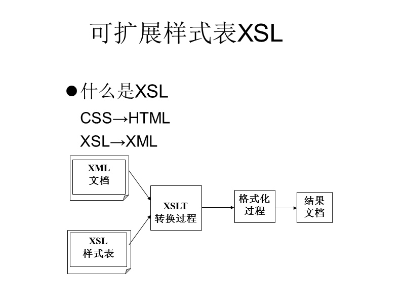 xsl样式显示.ppt_第3页