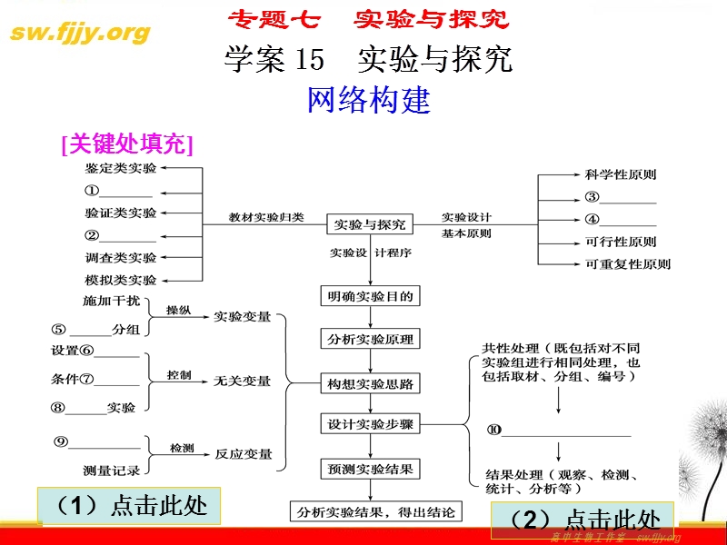 《金牌学案》2012届高考生物二轮专题复习课件：知识专题7学案15-实验与探究.ppt_第1页