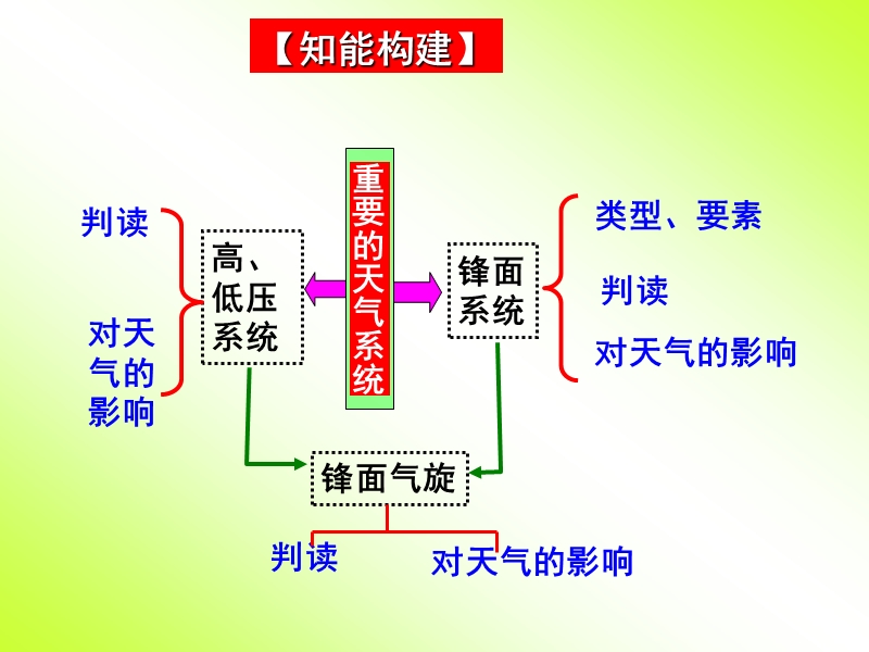 常见天气系统(二轮复习).ppt_第3页