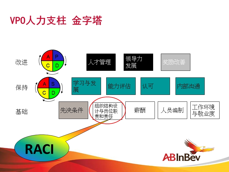 高效的raci模型.ppt_第3页