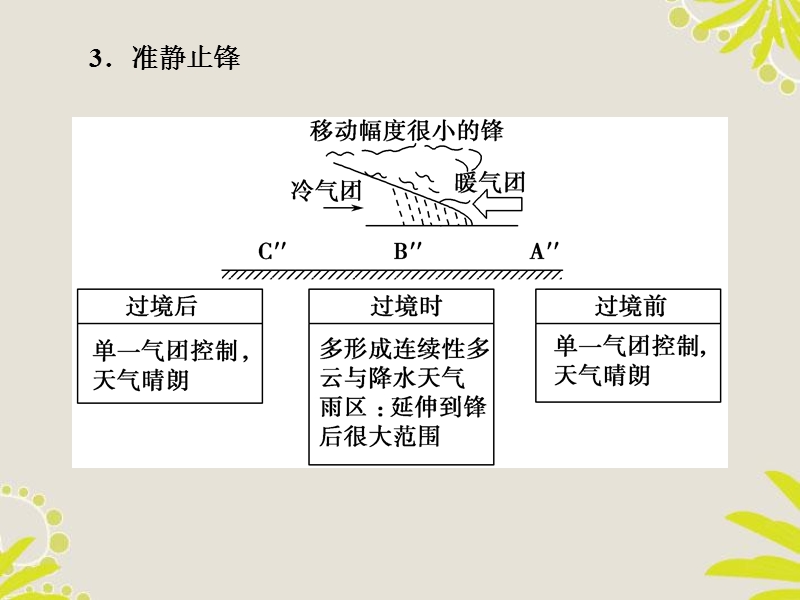 2013高三地理一轮复习-2-3-常见的天气系统与气候类型的判读课件-新人教版.ppt_第3页