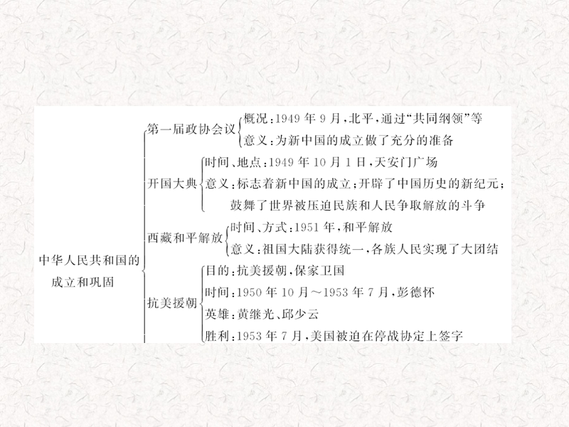 八年级历史下册(人教版)作业课件：第一单元-单元综述.ppt_第2页