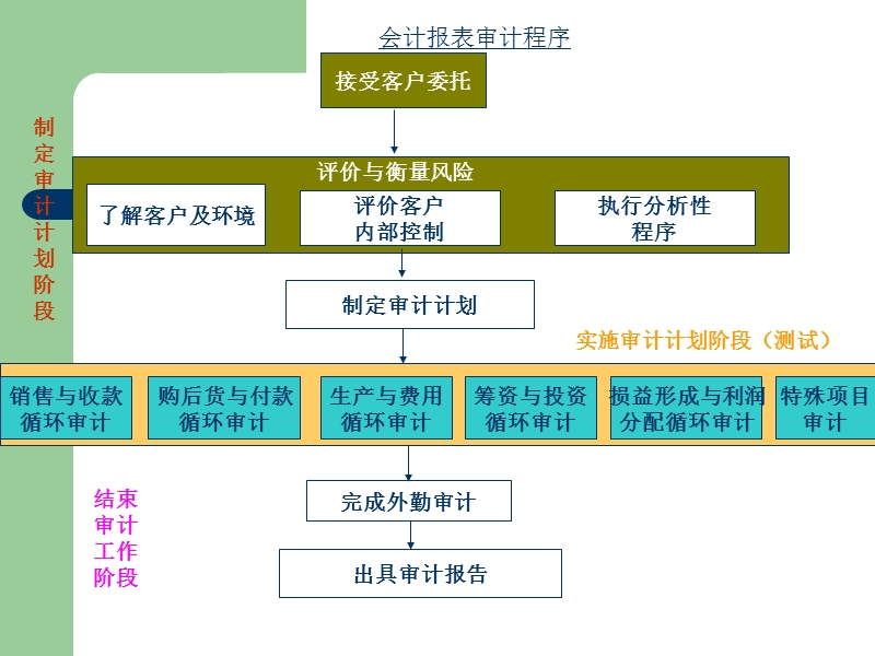 第五章-接受委托、审计计划与风险评估.ppt_第3页