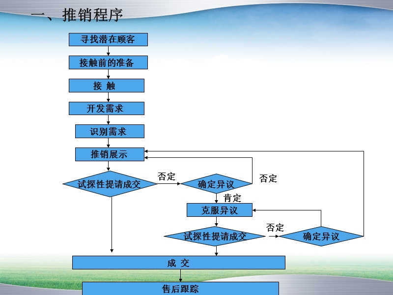 第五章寻找潜在顾客.ppt_第2页