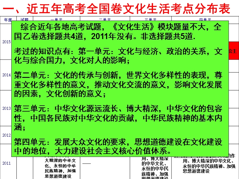 《文化生活》高考全国卷考查特点及2016年备考策-(共79张ppt).ppt_第3页