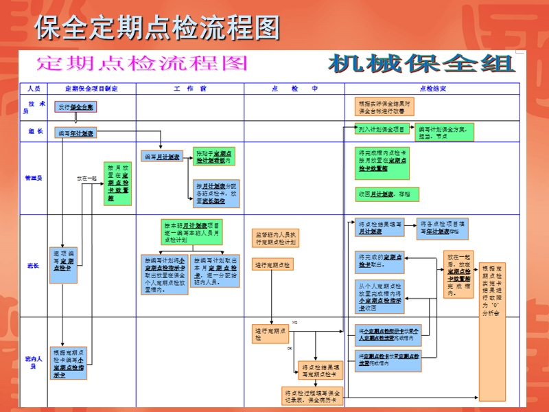 定期保全--总结模板.ppt_第2页