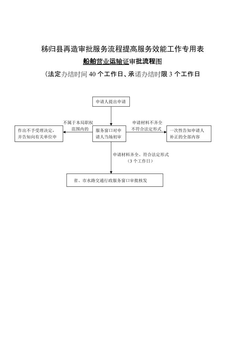 秭归县再造审批服务流程提高服务效能工作专用表.doc_第2页