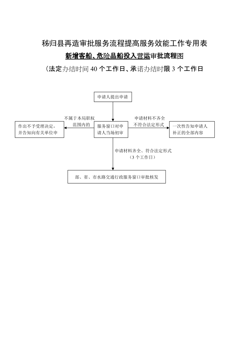 秭归县再造审批服务流程提高服务效能工作专用表.doc_第3页