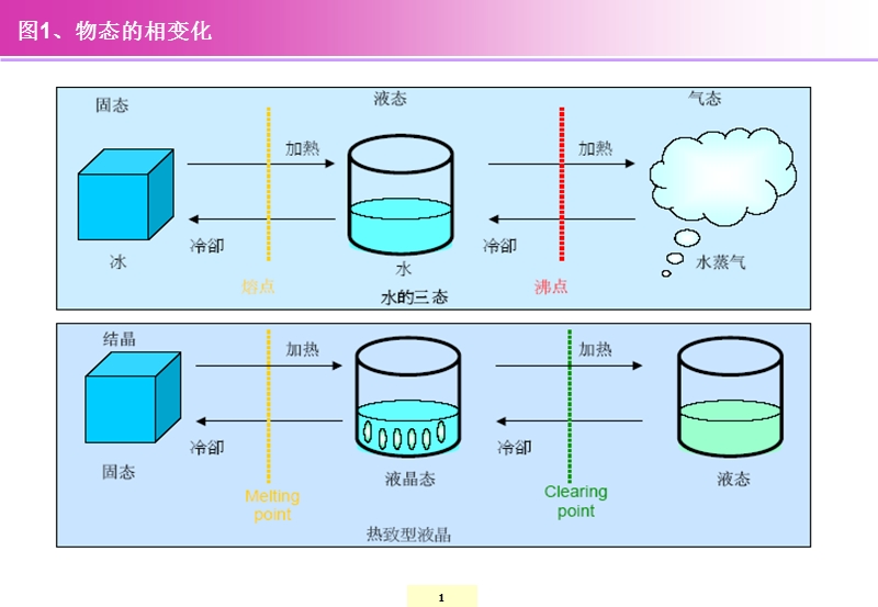 §2.1--液晶的基本知识-tft显示原理及结构组成.ppt_第3页