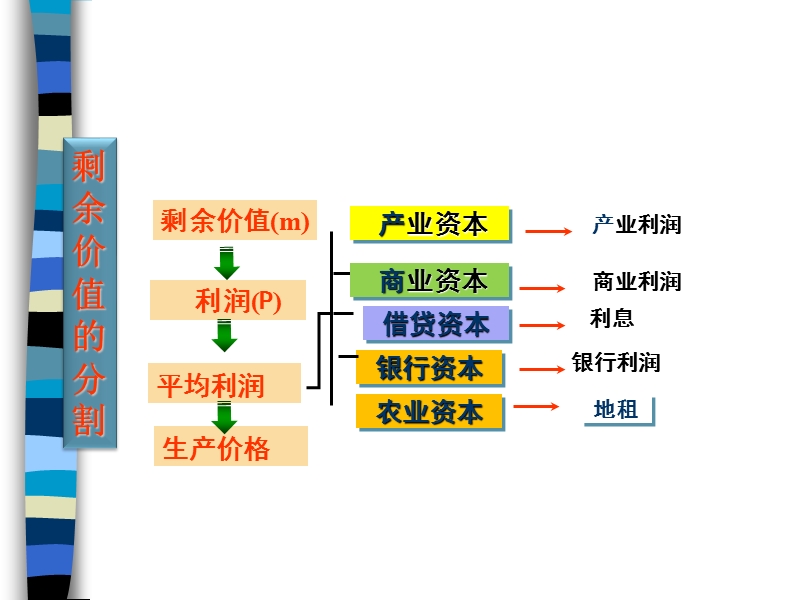 第五章-剩余价值的实现与分割之二：剩余价值的分割(张雷声主编-自考代码00009).ppt_第2页