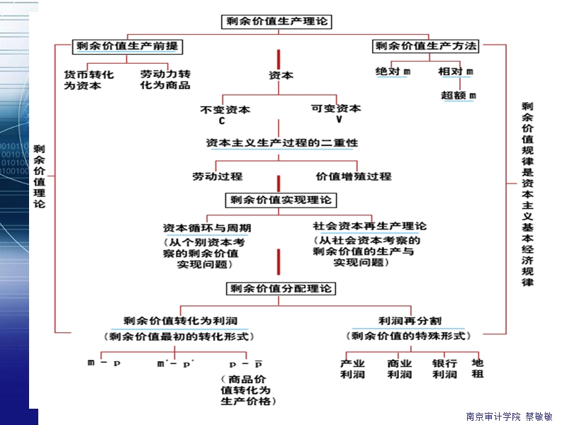 第三章-资本和剩余价值(2).ppt_第2页