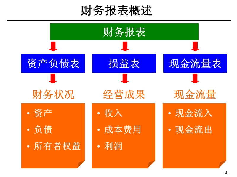 财务报表分析非常有用.ppt_第3页