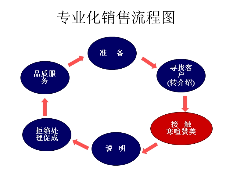 寒喧赞美.ppt_第3页