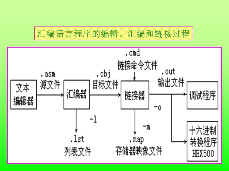 3-3-汇编伪指令.ppt_第3页