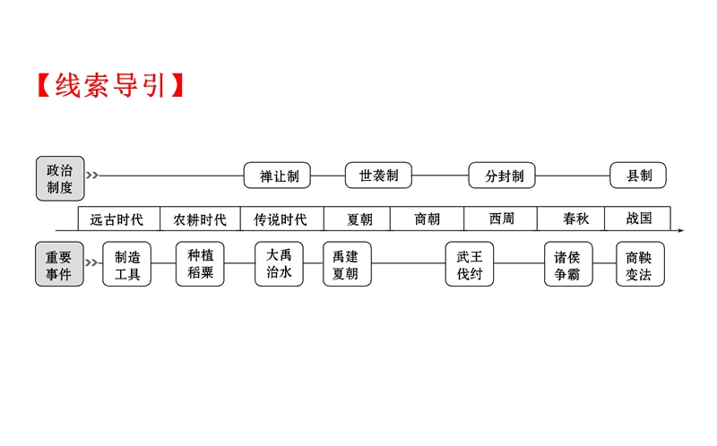 第一单元-中华文明的起源及国家的产生和社会的变革-课件.ppt_第2页