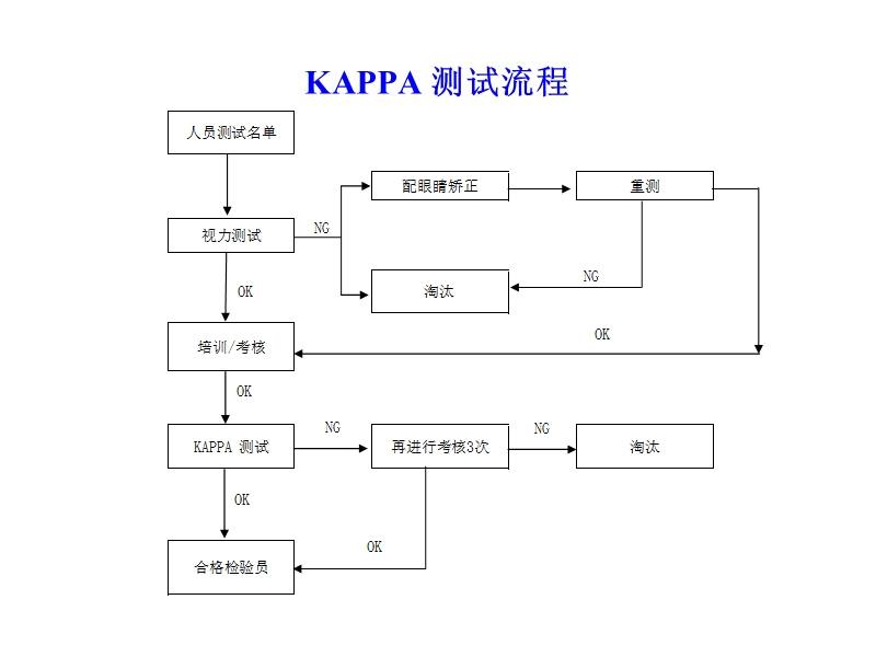 kappa-实施方法.ppt_第3页