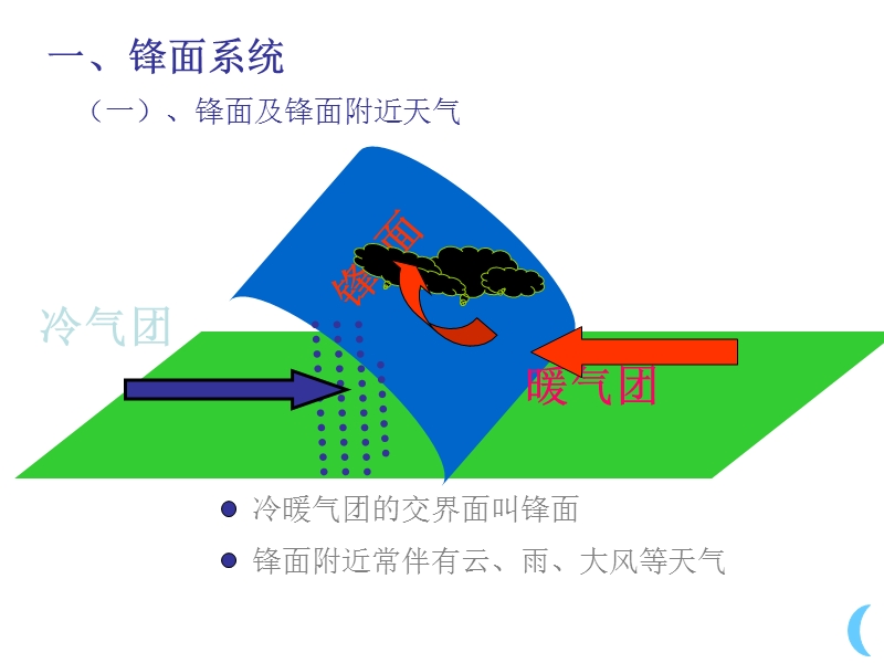 高一地理常见的天气系统2.ppt_第2页