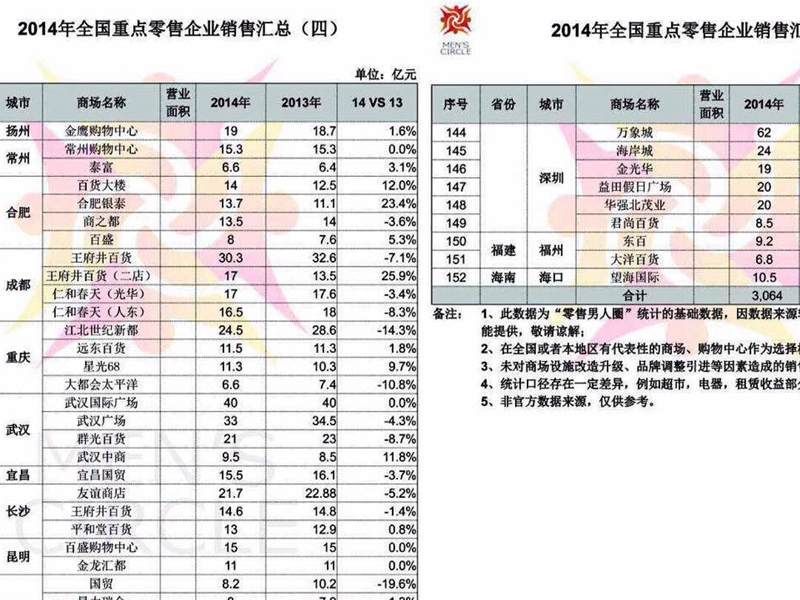 2014年零售业销售汇总.ppt_第3页