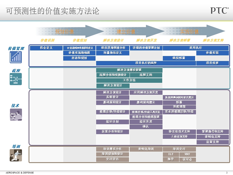 ptc-rvp实施方法论介绍.ppt_第3页