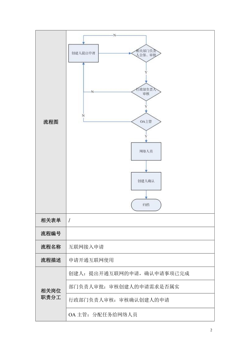 行政部流程-0a网络需求申请.doc_第2页