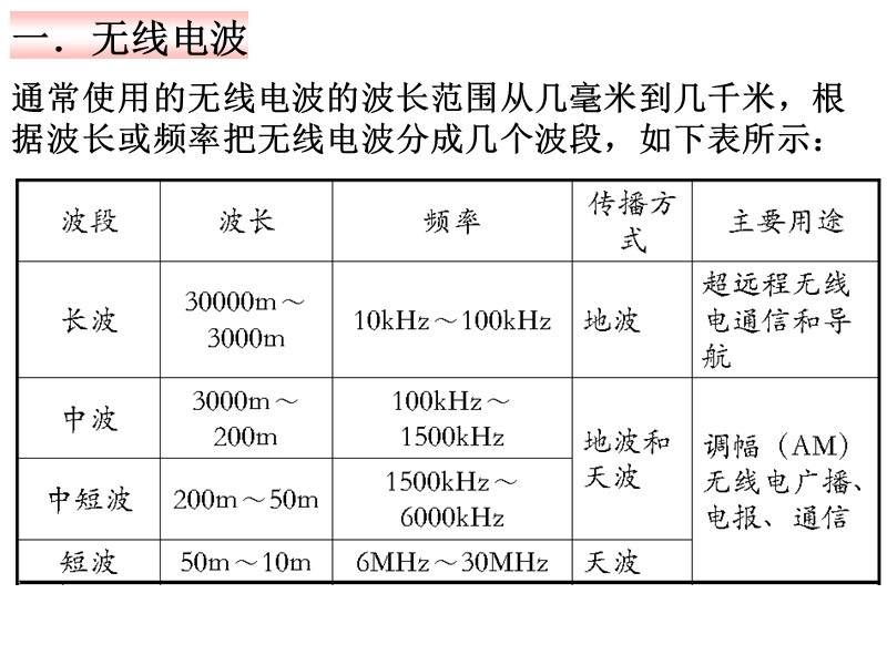 4.无线电波的发射、传播和接收.ppt_第2页