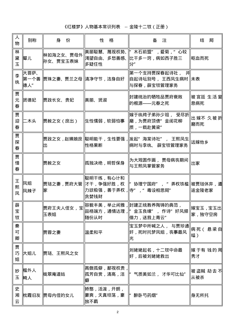 四大名著人物与情节分析及常考知识点.pdf_第2页