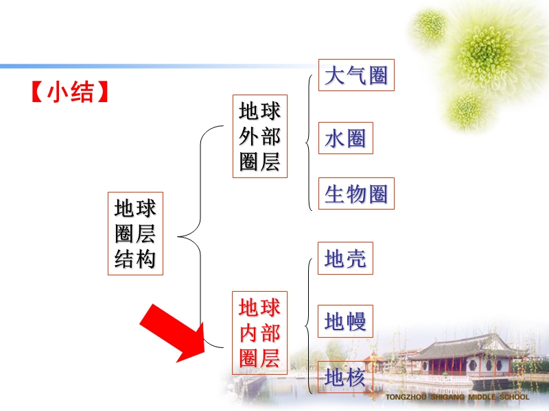 2013岩石圈与地表形态.ppt_第3页