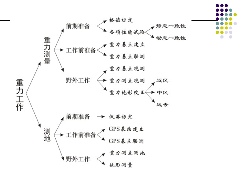 06-重力资料整理、重力异常获得.ppt_第3页