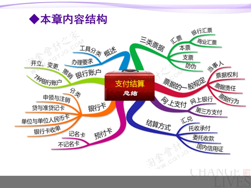 2018年初级会计专业技术资格经济法基础第三章支付结算法律制度.ppt_第3页