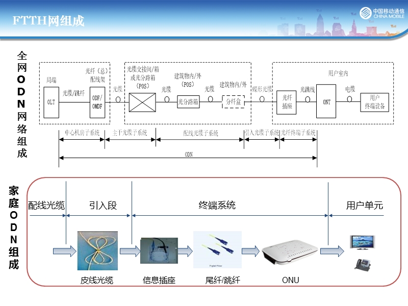 1农村ftth皮线光缆施工.ppt_第3页