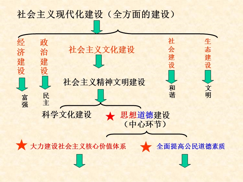 10.1《加强思想道德建设》刘福兰.ppt_第2页