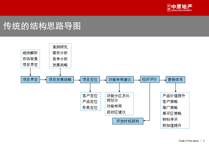 2011东莞中原策划人比赛-策划是这样练成的——思想采购-2011-36页.ppt_第3页