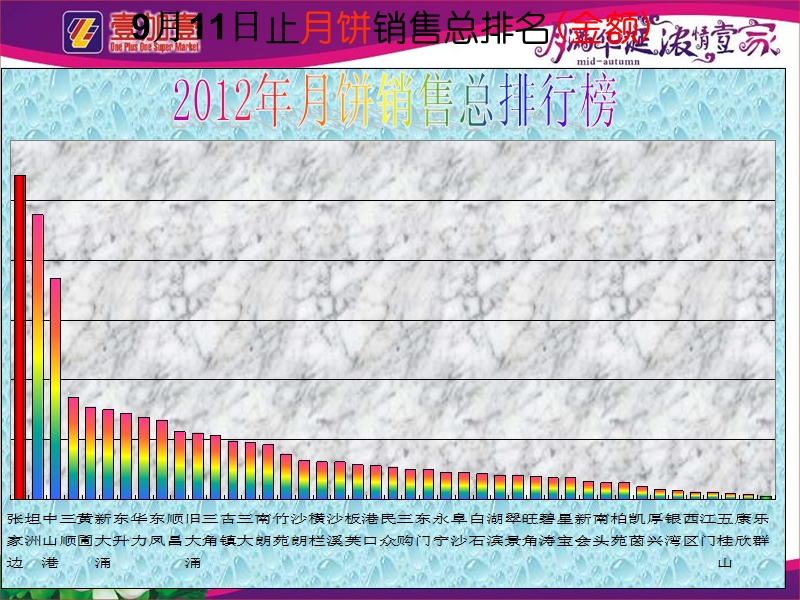 11号止各商场月饼品牌排名.pps_第2页