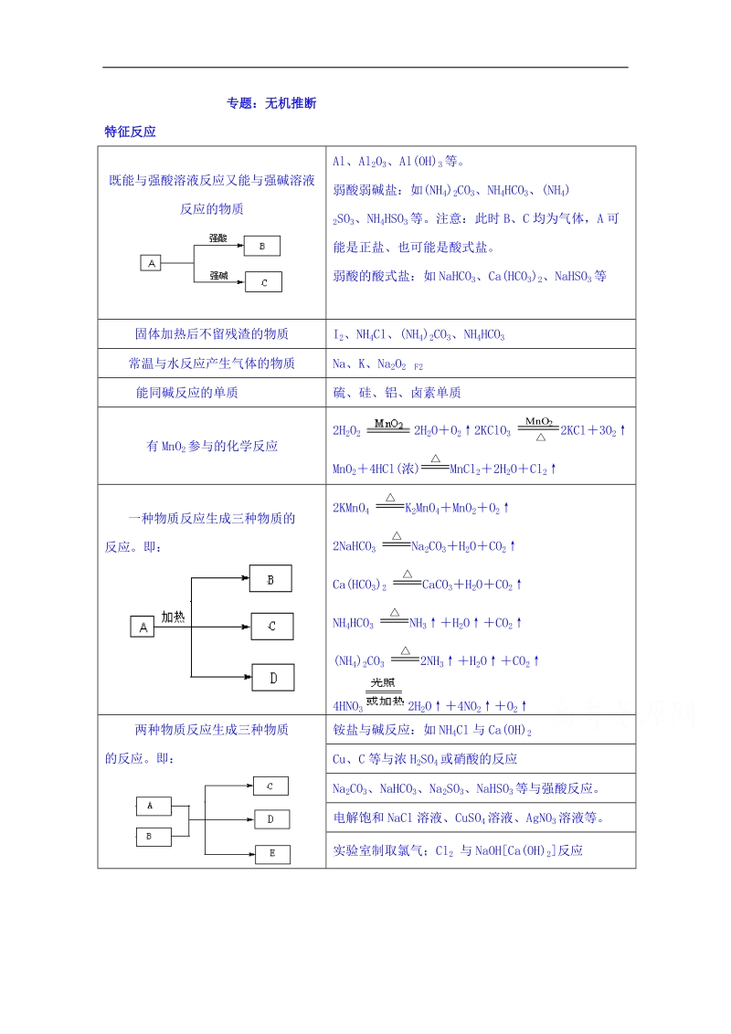 江苏省包场高级中学高一化学期末复习综合练习专题：无机推断 word版缺答案.doc_第1页