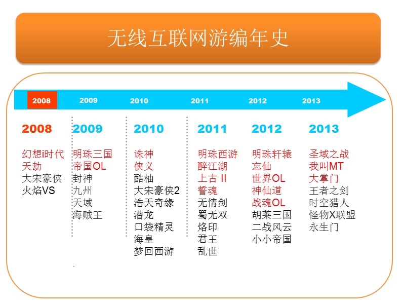 2014年手机游戏数据分享.ppt_第2页