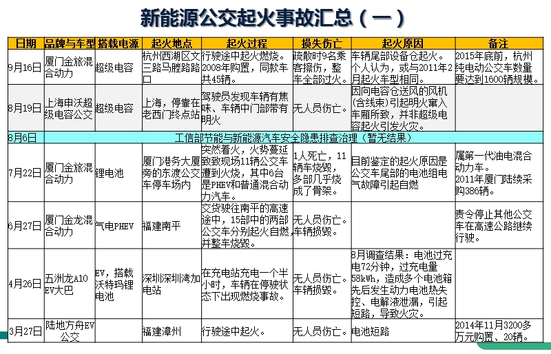 201509-新能源汽车起火专题.pptx_第3页