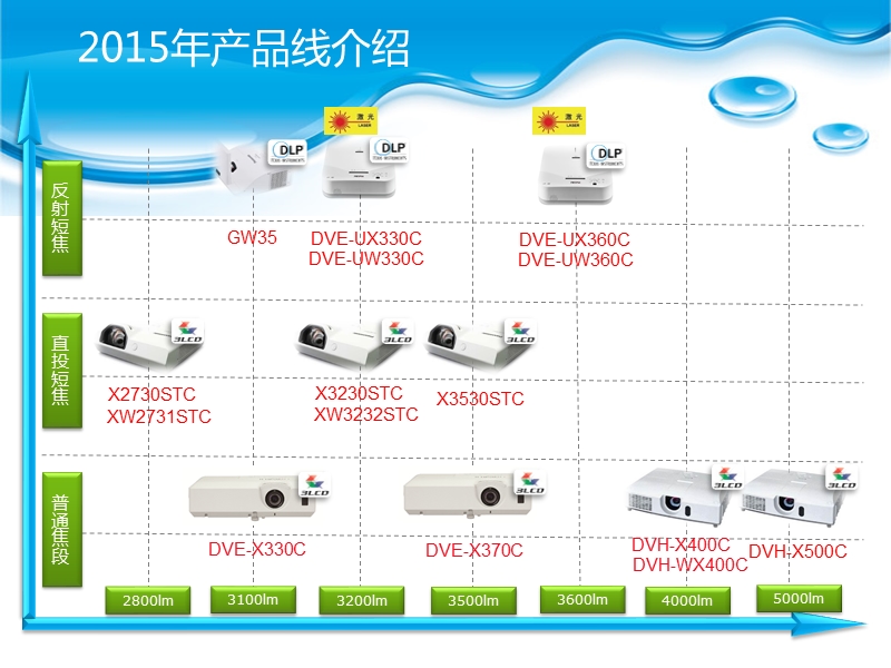 2015年东方中原教育投影机产品演示-v1.0.ppt_第3页