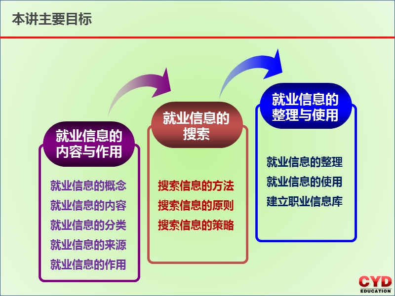 06-就业信息的搜集与整理.ppt_第2页