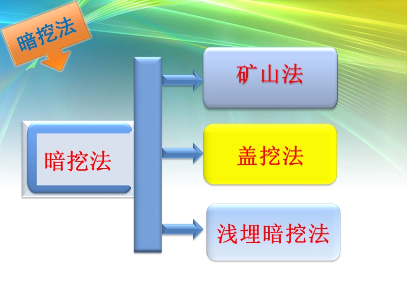 2013.3.16地铁培训-暗挖法(含浅埋暗挖法等).ppt_第1页