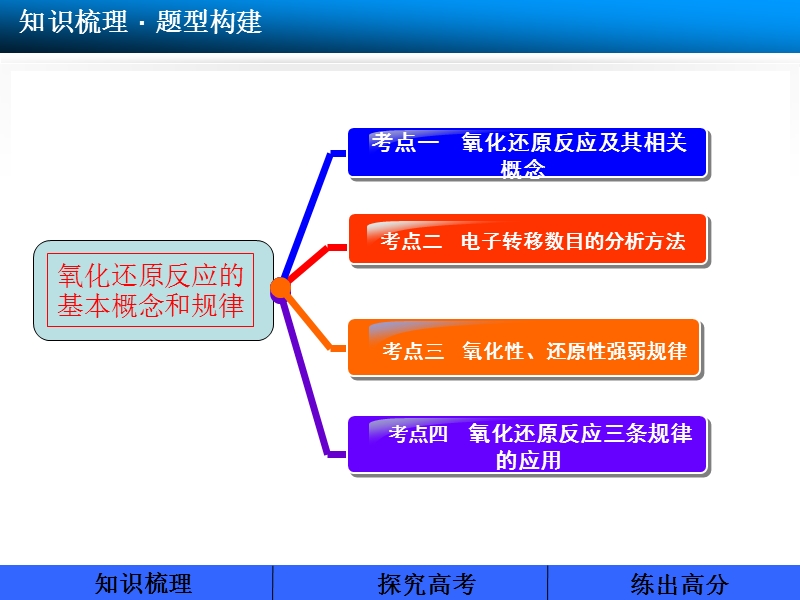 2014步步高大一轮化学第6讲氧化还原基本概念和规律.ppt_第3页