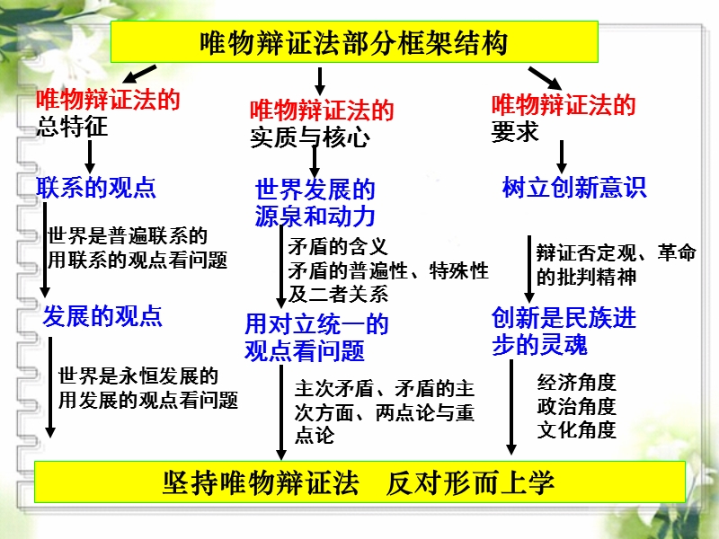 《唯物辩证法专题-》课件.ppt_第3页