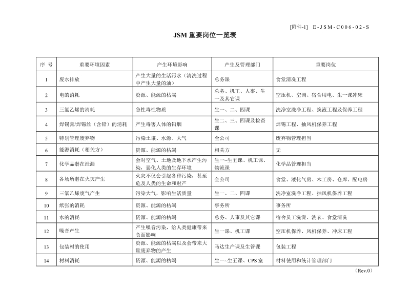 jsm重要岗位一览表.doc_第1页