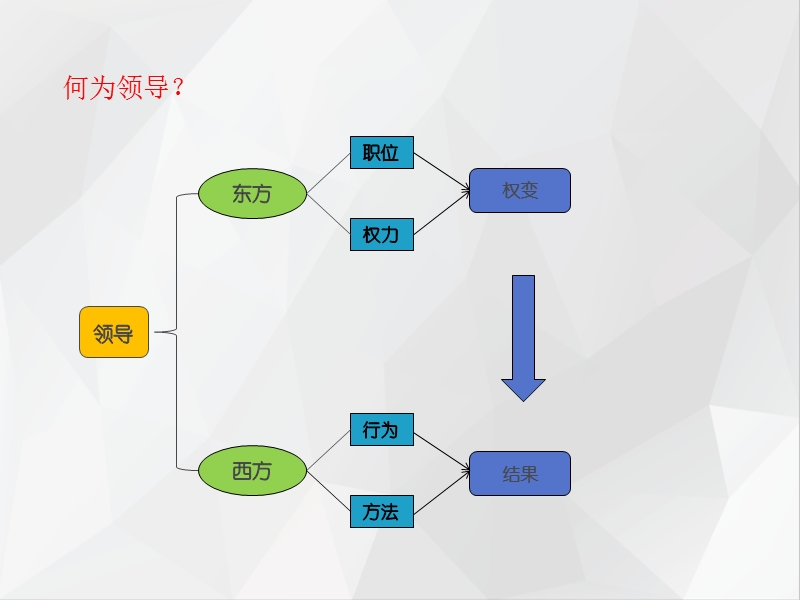 情境领导力.ppt_第2页