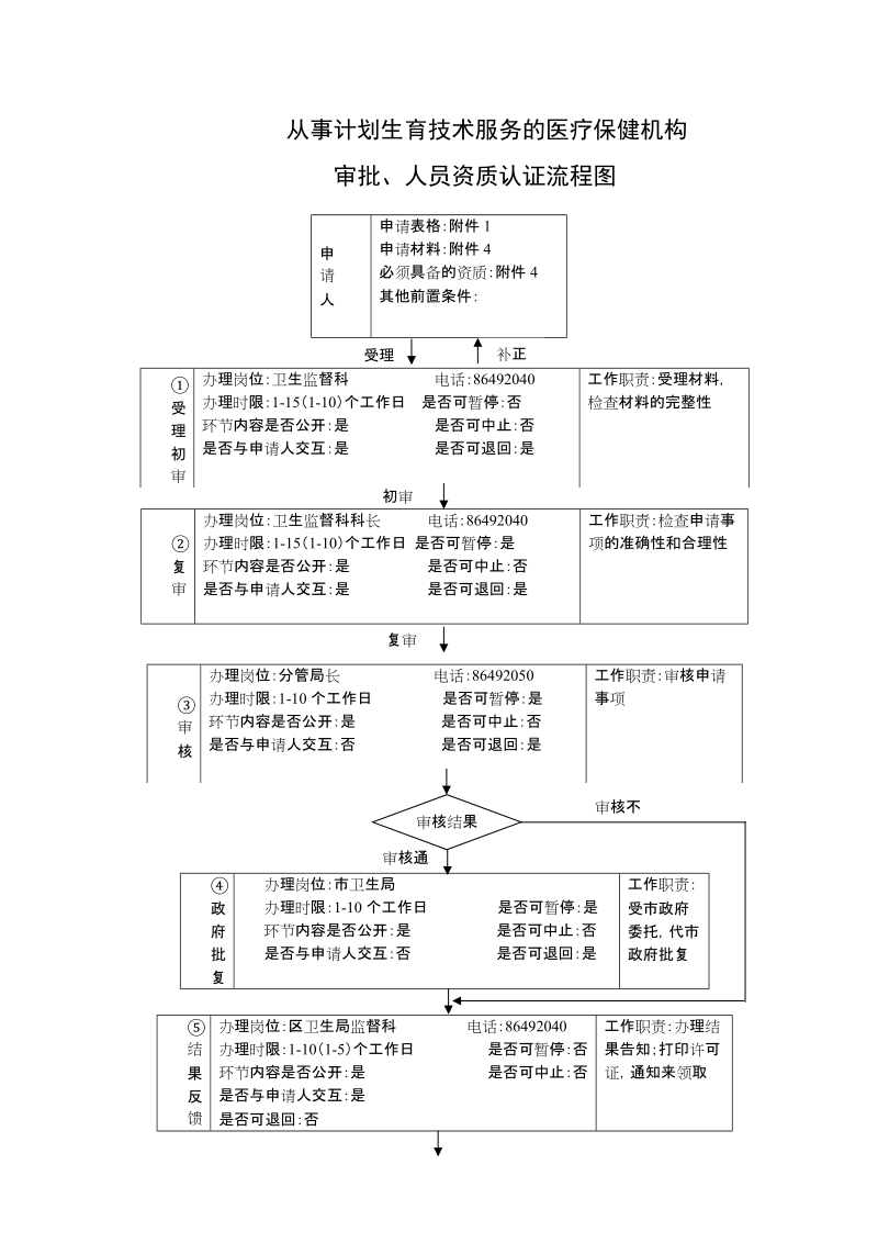 从事计划生育技术服务的医疗保健机构.doc_第1页