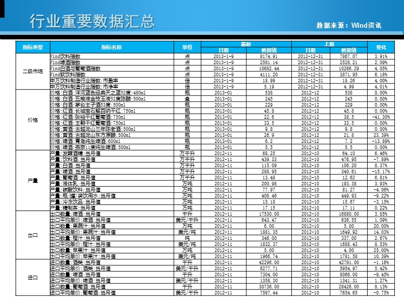 【wind资讯】饮料制造行业数据周报(2013年02期).pptx_第2页