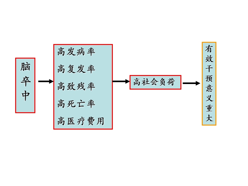 脑血管疾病的几个热点问题.ppt_第2页