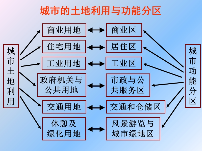 2.1城市功能分区.ppt_第3页