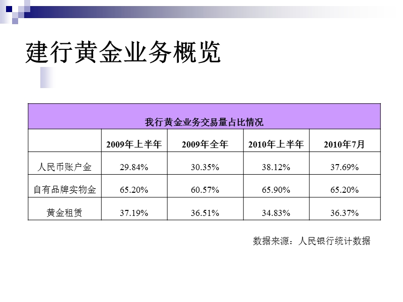 建行黄金租借业务.ppt_第2页