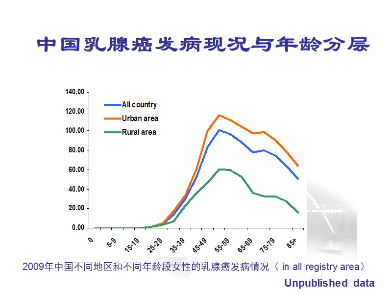 乳腺癌诊治指南与规范.ppt_第3页